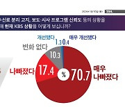 KBS 박민 사장, 부정평가 88%…"수신료 문제 해결 못해"