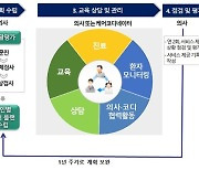 '건강생활실천지원금제' 시범지역 109곳에서 확대 운영중