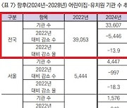 저출산의 저주? 어린이집·유치원, 28년에 3분의 1 사라진다