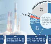 [관점] 달에 간 日·인도, 지구 저궤도 머문  韓···민관 원팀으로 우주 관문 뚫어야