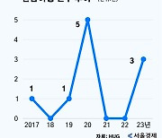 "수백만원 날리고 분양권도 포기할래요" 공사 중단에 환급이행도 급증하나 [집슐랭]