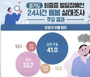 경기 최중증 발달장애인 보호자 41% "심한 수준 우울감"