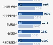 [그래픽] OECD 디지털정부 평가 결과