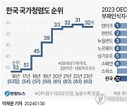 [그래픽] 한국 국가청렴도 순위