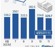 [그래픽] 실질임금 추이