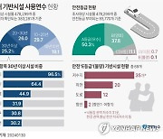 [그래픽] 국내 기반시설 사용연수 현황