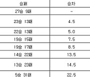 [프로농구 중간순위] 30일