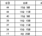 [프로배구 중간순위] 30일