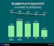 '비은행 적자까지' 하나금융, 실적 감소