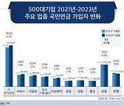 삼성전자, '반도체 한파'에도 2년간 1만명 고용