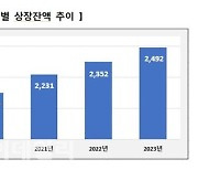 금리인하 기대에…작년 채권 신규상장 '사상 최대'