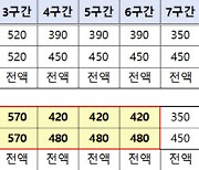 기초·차상위 대학생, 올해부터 ‘등록금 전액’ 지원