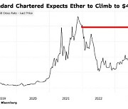 "이더리움 현물ETF, 5월23일 승인"…얼마나 오를까