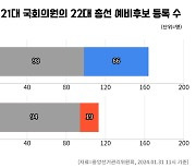 민주당 현역은 66명 예비후보 등록, 국힘은 19명만…왜?