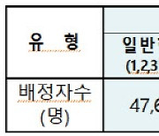 서울 후기고 입학생 4만9000명…작년 대비 3900명 감소