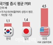 [단독]‘밸류업’ 우수 기업 100곳 뽑는다…파격 인센티브