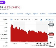 알파벳 광고 수익 예상 미달, 시간외서 4% 급락(상보)