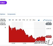 AMD 3.24% 급락, 필라델피아반도체지수 1.56%↓(상보)