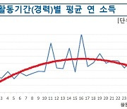 '생명보험 설계사' 평균 소득 5563만원…15% 가량은 '1억 이상'