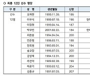 한희원·오재현·박무빈 첫 태극마크…남자 농구, 亞컵 예선 최종 엔트리 발표