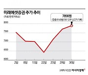 '자사주 매입 약발' 미래에셋증권 19개월만에 8천원 터치