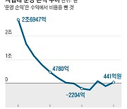 경성대 5.6%, 계명대 4.9%...재정난 지방대, 등록금 줄줄이 인상