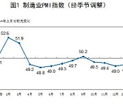 성장 동력 바닥난 中… 제조업 경기도 4개월째 위축