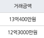 서울 금호동2가 신금호파크자이아파트 59㎡ 13억400만원에 거래