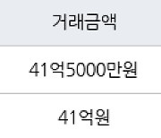 서울 압구정동 압구정 현대(10,13,14차) 108㎡ 41억5000만원에 거래