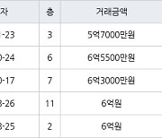 하남 창우동 부영 59㎡ 5억7000만원에 거래