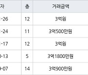 인천 가좌동 가좌두산위브트레지움1,2단지아파트 51㎡ 3억500만원에 거래