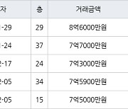 용인 구갈동 기흥역센트럴푸르지오 84㎡ 8억6000만원에 거래