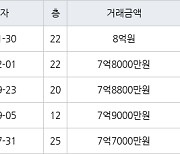 고양 식사동 위시티일산자이1단지 162㎡ 8억원에 거래