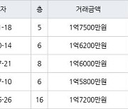 대구 노원동3가 대구노원한신더휴 39㎡ 1억7500만원... 역대 최고가