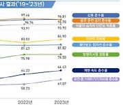 교통문화지수, 도 지역 '높고' 광역시 '낮아'…전년比 0.23점 ↑