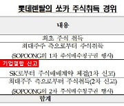 공정위, 롯데렌탈의 쏘카 19.7% 지분 추가매입 승인..."지배관계 형성안돼"