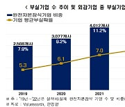 "작년 부실기업 4255곳… 건설업 부실확률 2배"