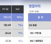 삼성전자, D램 흑자 전환 힘입어 지난해 4분기 반도체 적자 규모 개선