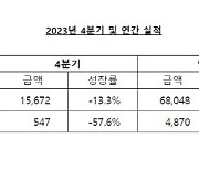 LG생활건강, 작년 영업익 4870억원…전년比 32%↓