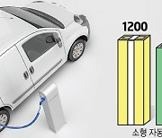 전기 상용차 국고 보조금 최대 400만원 줄어