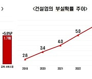 한경협 “작년 외감기업 4255개사 부실…5년 來 최대”