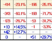 10년간 줄어든 필수과 전공의, 90% 소아과