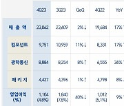 삼성전기, 4분기 영업이익 1104억원…전년 비 9% 증가