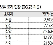 '저PBR주' DI동일 1조원대 부동산 자산가치 주목