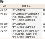 1년 간 은행이자 낸 개인사업자 187만명 '평균 73만원' 환급 [소상공인 이자 돌려준다]