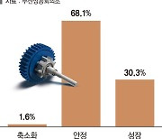 고유가·전쟁 등 리스크에… 올해 제조업 경영화두는 '안정'