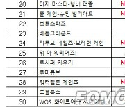 [차트-모바일]"모바일로 들어온 트리플A '데스 스트랜딩 디렉터스 컷' 인기"