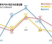 생산, 반도체 불황에 소폭 증가... 소비·투자 감소, 내수 우려