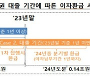 5일부터 소상공인 188만명에 80만원씩 이자 환급