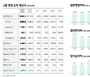 하나금융 당기순익 3조4516억원…전년比 3.3%↓